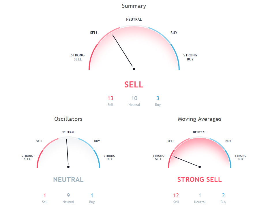 XMR Price Analysis